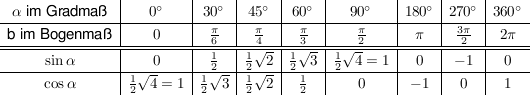 $ \begin{array}{c|c|c|c|c|c|c|c|c}\alpha \text{ im Gradmaß}&0°&30°&45°&60°&90°&180°&270°&360°\\\hline \text{b im Bogenmaß} &0& \bruch{\pi}{6}&\bruch{\pi}{4}&\bruch{\pi}{3}&\bruch{\pi}{2}&\pi&\bruch{3\pi}{2}&2\pi\\\hline\hline \sin \alpha &0& \bruch{1}{2}&\bruch{1}{2}\sqrt{2}&\bruch{1}{2}\sqrt{3}&\bruch{1}{2}\sqrt{4}=1&0&-1&0\\\hline \cos \alpha & \bruch{1}{2}\sqrt{4}=1&\bruch{1}{2}\sqrt{3}&\bruch{1}{2}\sqrt{2}&\bruch{1}{2}&0&-1&0&1\end{array} $ $ \begin{array}{c|c|c|c|c|c|c|c|c}\alpha \text{ im Gradmaß}&0°&30°&45°&60°&90°&180°&270°&360°\\\hline \text{b im Bogenmaß} &0& \bruch{\pi}{6}&\bruch{\pi}{4}&\bruch{\pi}{3}&\bruch{\pi}{2}&\pi&\bruch{3\pi}{2}&2\pi\\\hline\hline \sin \alpha &0& \bruch{1}{2}&\bruch{1}{2}\sqrt{2}&\bruch{1}{2}\sqrt{3}&\bruch{1}{2}\sqrt{4}=1&0&-1&0\\\hline \cos \alpha & \bruch{1}{2}\sqrt{4}=1&\bruch{1}{2}\sqrt{3}&\bruch{1}{2}\sqrt{2}&\bruch{1}{2}&0&-1&0&1\end{array} $
